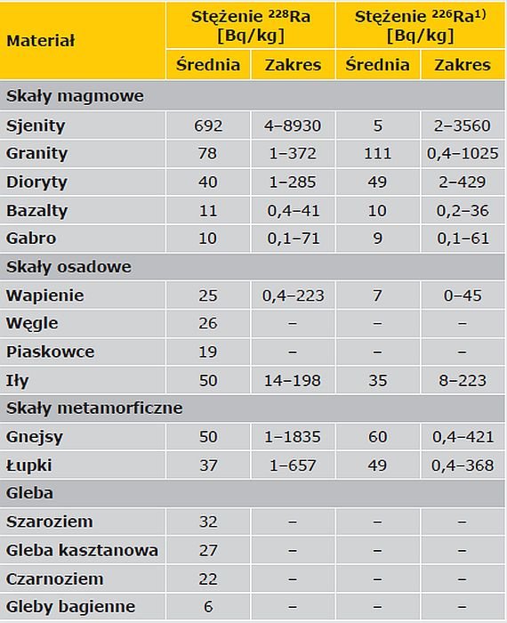 tab2 ochrona budynkow przed radonem