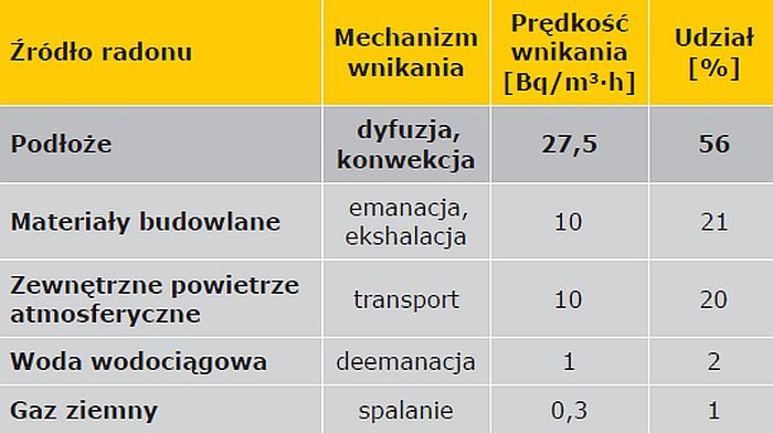 tab3 ochrona budynkow przed radonem 1