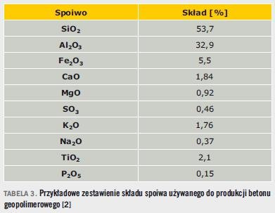 Tabela 3. Przykładowe zestawienie składu spoiwa używanego do produkcji betonu geopolimerowego [2]