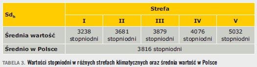 TABELA 3. Wartości stopniodni w różnych strefach klimatycznych oraz średnia wartość w Polsce