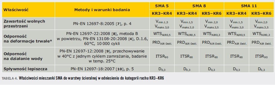 TABELA 4. Właściwości mieszanki SMA do warstwy ścieralnej w odniesieniu do kategorii ruchu KR3–KR6