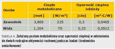 Tabela 4. Założony poziom metabolizmu oraz oporności cieplnej w odniesieniu do dwóch rodzajów aktywności ruchowej podczas badań (środowisko umiarkowane)