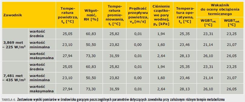 Tabela 6. Zestawione wyniki pomiarów w środowisku gorącym poszczególnych parametrów dotyczących zawodnika przy założonym różnym tempie metabolizmu