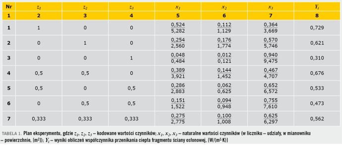 TABELA 1. Plan eksperymentu, gdzie z1, z2, z3 – kodowane wartości czynników; x1, x2, x3 – naturalne wartości czynników (w liczniku – udziały, w mianowniku – powierzchnie, [m2]); Yi – wyniki obliczeń współczynnika przenikania ciepła fragmentu ściany osłon.