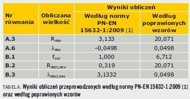 Tabela. Wyniki obliczeń przeprowadzonych według normy PN-EN 15632-1:2009 [1] oraz według poprawionych wzorów