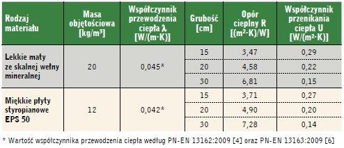 Tabela. Zalecane rozwiązania termoizolacji stropodachów dwudzielnych według rys. 1–3