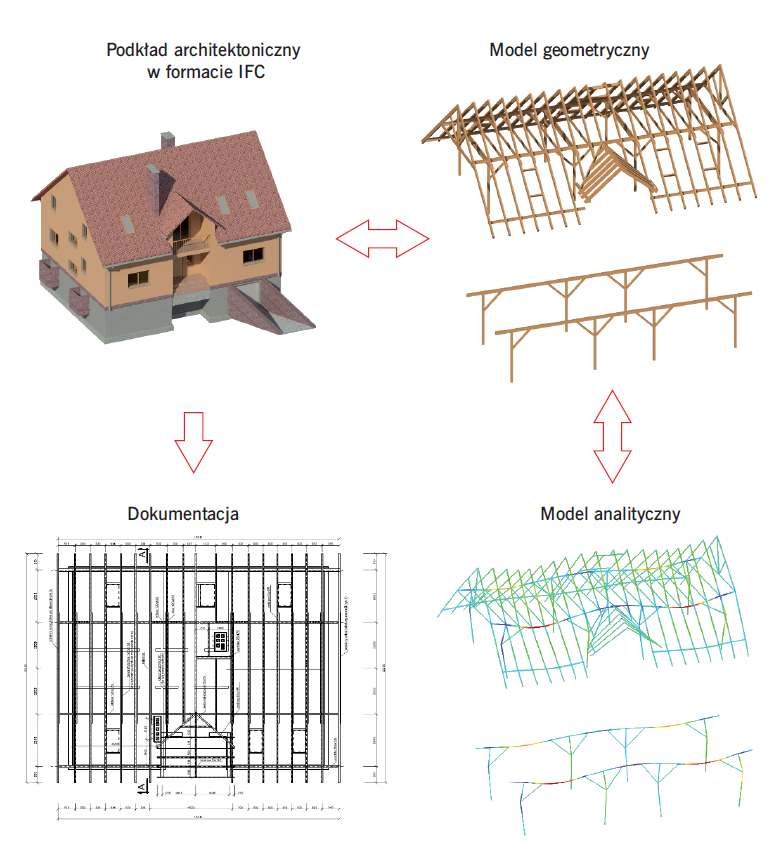 RYS. 2. Schemat wymiany informacji za pomocą formatu IFC na przykładzie projektu więźby dachowej