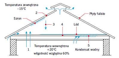 Rys. 1. Schemat zawilgocenia stropodachu z pokryciem z lekkich płyt falistych (w warunkach zimowych);
1 – paroprzepuszczalny strop drewniany ocieplony lekkimi płytami termoizolacyjnymi, 2 – na dolnej powierzchni płyt pokrycia kondensat pary wodnej zamie.