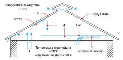 Rys. 1. Schemat zawilgocenia stropodachu z pokryciem z lekkich płyt falistych (w warunkach zimowych);
1 – paroprzepuszczalny strop drewniany ocieplony lekkimi płytami termoizolacyjnymi, 2 – na dolnej powierzchni płyt pokrycia kondensat pary wodnej zamie.