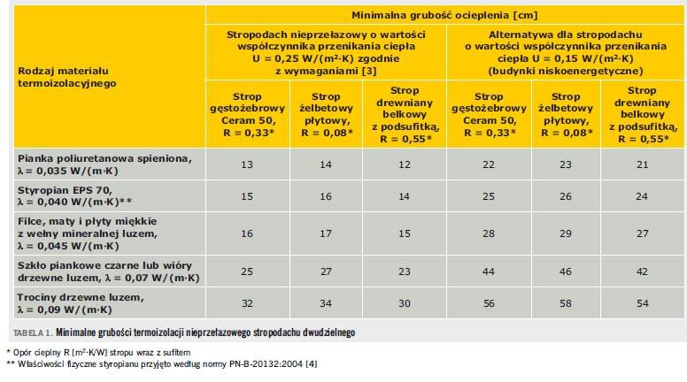 TABELA 1. Minimalne grubości termoizolacji nieprzełazowego stropodachu dwudzielneg