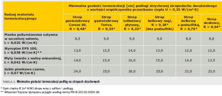 TABELA 2. Minimalne grubości termoizolacji podłóg na stropach strychowych