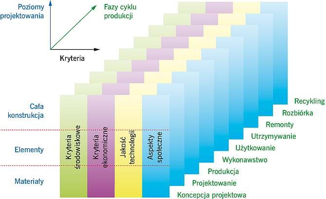 RYS. 8. Rozbudowany schemat projektowania zintegrowanego.