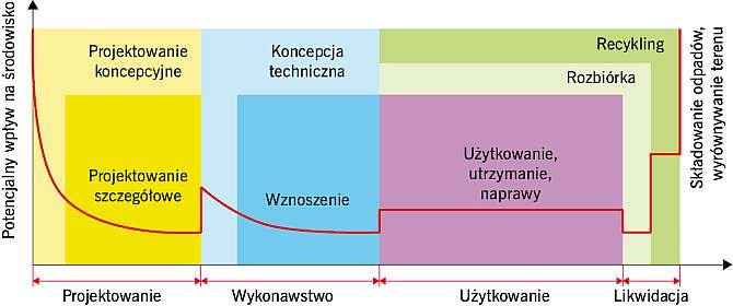 RYS. 9. Rozbudowany schemat projektowania zintegrowanego.