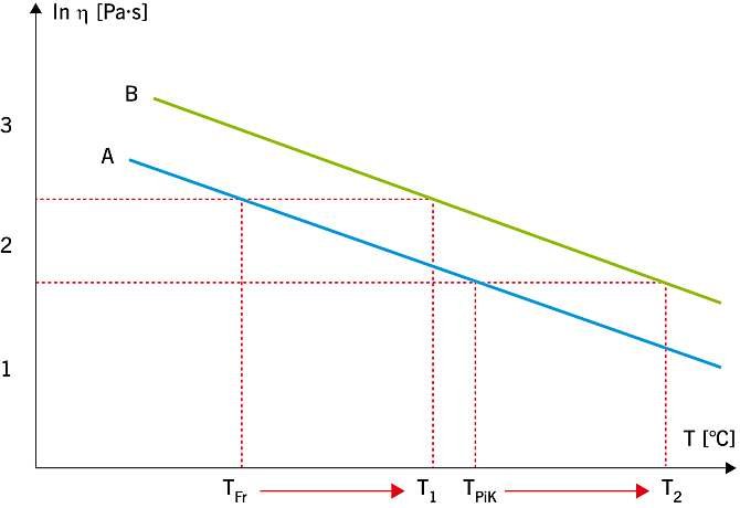 RYS. 1. Zależność logarytmu lepkości od temperatury dla asfaltu czystego (A) oraz z dodatkiem mączki (B) [6]