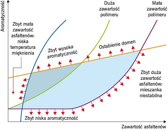 RYS. 5. Wpływ składu asfaltu wyjściowego na właściwości mieszanki asfaltowo­‑polimerowej [10]