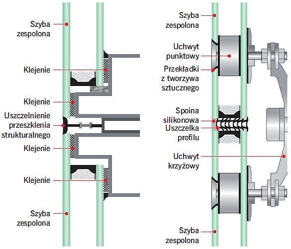 RYS. 7. Techniki mocowania oszklenia: oszklenie strukturalne. RYS. 8. Techniki mocowania oszklenia: mocowanie punktowe