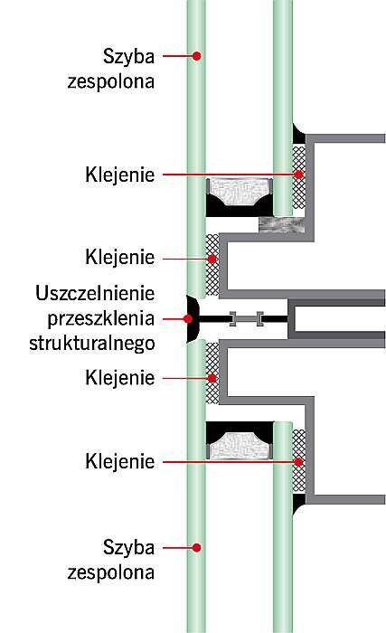 RYS. 7. Techniki mocowania oszklenia: oszklenie strukturalne.