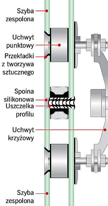 RYS. 8. Techniki mocowania oszklenia: mocowanie punktowe