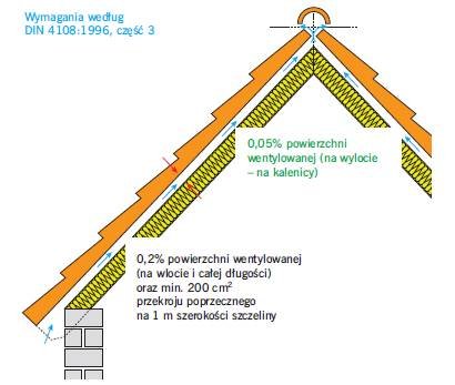 Rys. 1. Zasady budowy szczeliny wentylacyjnej w dachach o nachyleniu ≥ 10° według niemieckiej normy DIN 4108-3 w wersji z 1996 r [1]. Jest to najprostsza norma, sprawdzona i stosowana do dzisiaj w wielu krajach. Często przedstawia się ją
również w ujęci.