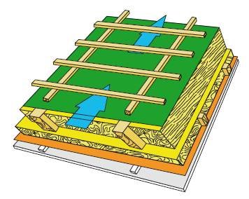 Rys. 5. Dach z pokryciem (dachówką, blachą, płytkami itd.) leżącym na łatach i kontrłatach z uszczelnieniem z MWK ma jedną szczelinę. Taką konstrukcję nazywamy dachem niewentylowanym o pokryciu wentylowanym.