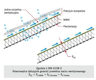 Rys. 6. W dachach z MWK potrzebna jest tylko jedna szczelina wentylacyjna. W takich konstrukcjach warto dobrać rodzaj paroizolacji, tak aby spełniony był warunek zawarty w normie DIN 4108-3 dotyczący wartości Sd
