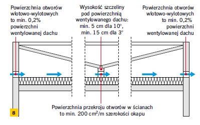 Rys. 8–9. Schematy ilustrują podstawowe zasady tworzenia szczelin i przestrzeni wentylacyjnych w dachach o połaciach nachylonych pod kątem: mniejszym niż 10° (8) i większym niż 10° (9), zawarte w normie DIN 4108-3:1981