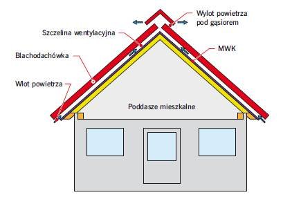 Rys. 1. Schemat dachu niewentylowanego z pokryciem wentylowanym. Tak powinny być budowane dachy z blachodachówkami uszczelnionymi wysokoparoprzepuszczalnymi MWK (bez uszczelek profilowanych)