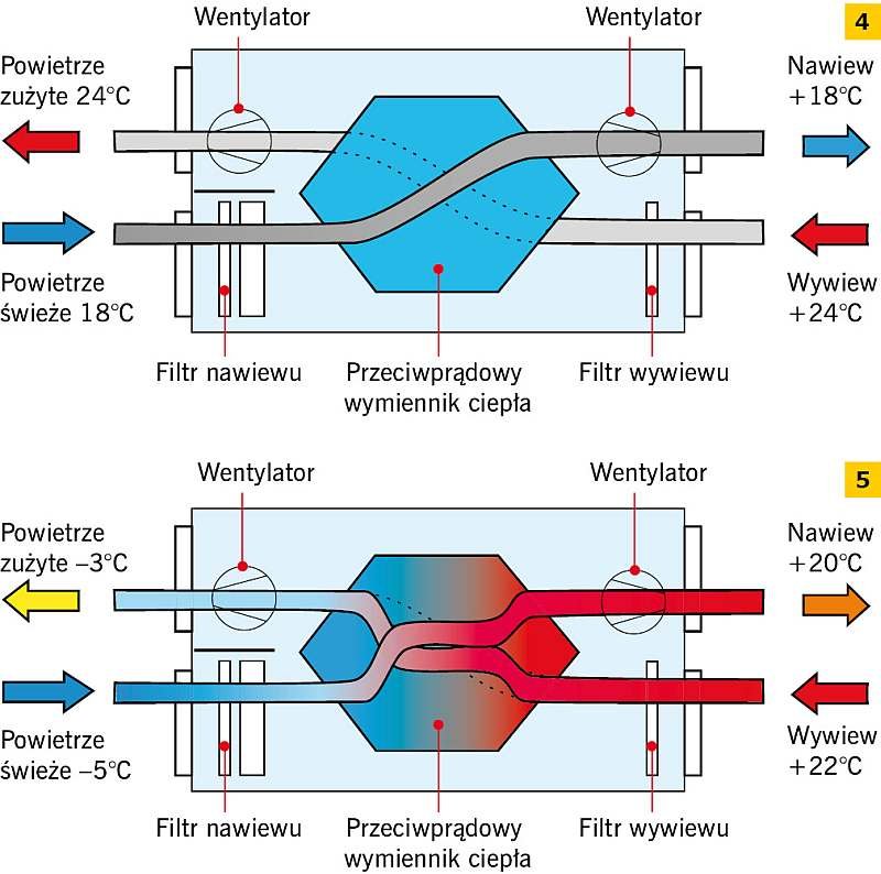 RYS. 4–5. Przepływ powietrza przez rekuperator z wymiennikiem przeciwprądowym. RYS. 4 (u góry) przedstawia cyrkulację powietrza w warunkach letnich, RYS. 5 (u dołu) - w warunkach zimowych