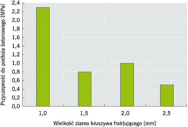 RYS. 4. Przyczepność do podłoża betonowego tynku akrylowego w zależności od wielkości ziarna fakturującego
