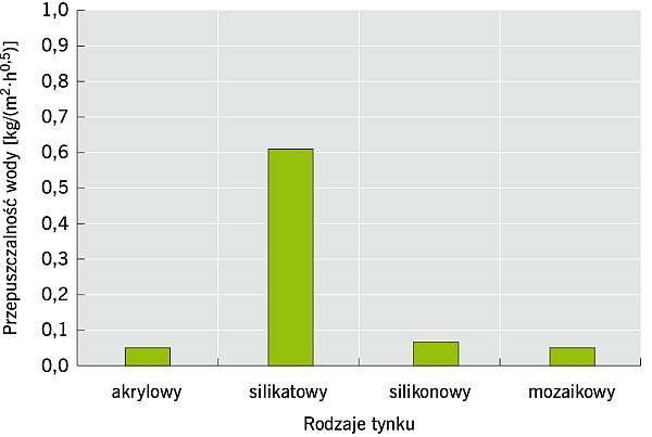 RYS. 5. Przepuszczalność wody przez tynki w zależności od zastosowanego spoiwa organicznego