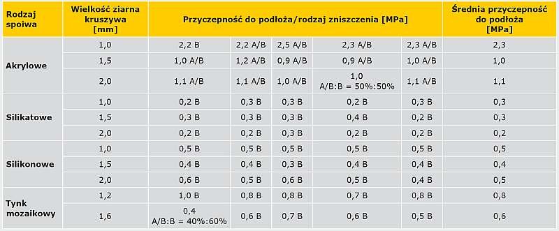 TABELA 1. Przyczepność tynków do podłoża betonowego