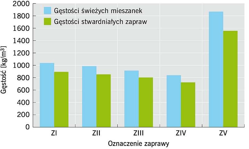 Rys. 1. Zależność gęstości świeżej i stwardniałej zaprawy od rodzaju i ilości kruszywa; rys.: archiwa autorów (K. Grabowska, P. Konca)