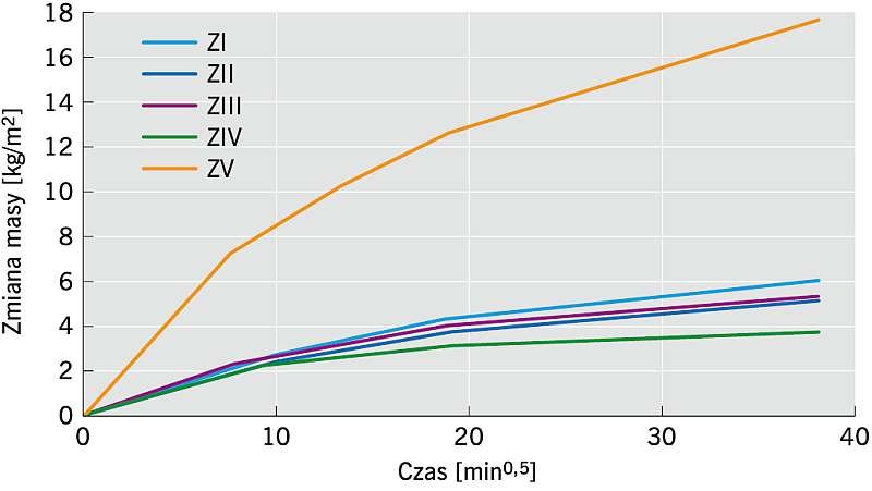 Rys. 2. Przyrost masy próbek w czasie podczas określania podciągania kapilarnego w zależności od rodzaju zaprawy; rys.: archiwa autorów (K. Grabowska, P. Konca)