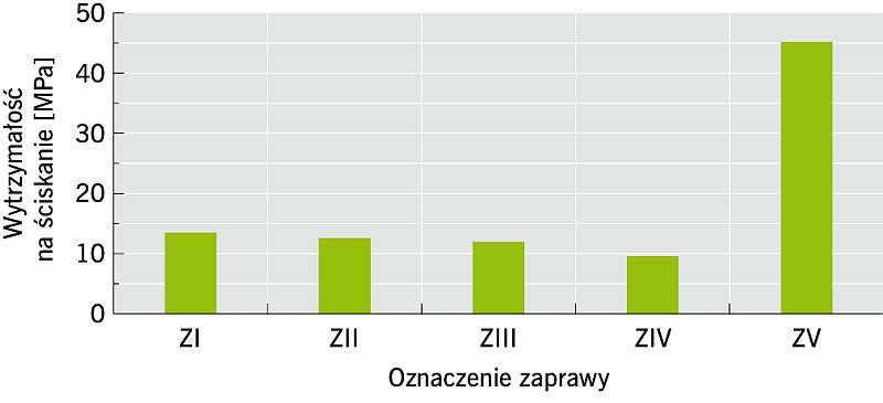 Rys. 4. Wytrzymałość zapraw na ściskanie; rys.: archiwa autorów (K. Grabowska, P. Konca)