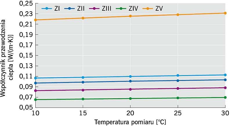 Rys. 6. Współczynnik przewodzenia ciepła w zależności od rodzaju zaprawy; rys.: archiwa autorów (K. Grabowska, P. Konca)