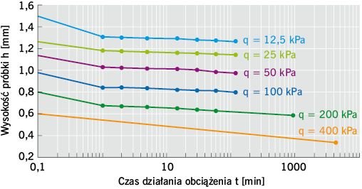RYS. 1. Krzywe konsolidacji geowłókniny