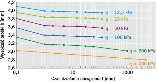 RYS. 3. Krzywe konsolidacji bentomaty