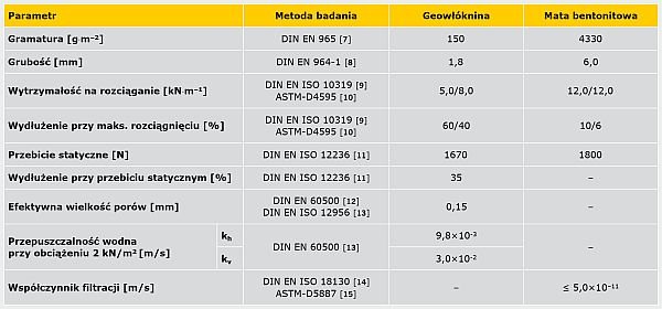 TABELA 1. Podstawowe dane techniczne badanych geosyntetyków