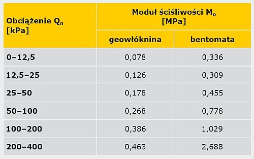 TABELA 3. Wartości modułów ściśliwości geowłókniny i bentomaty w poszczególnych zakresach obciążeń