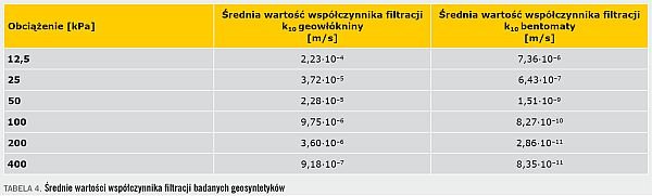 TABELA 4. Średnie wartości współczynnika filtracji badanych geosyntetyków