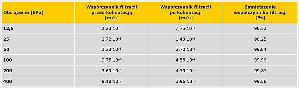 TABELA 5. Zestawienie średnich wartości współczynników wodoprzepuszczalności (k10) geowłókniny przed kolmatacją i po kolmatacji