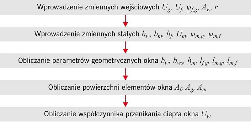 RYS. 3. Schemat blokowy obliczania współczynnika przenikania ciepła <em><strong>U<sub>w</sub></strong></em> stolarki okiennej; rys. archiwa autorów (W. Jezierski, J. Borowska)