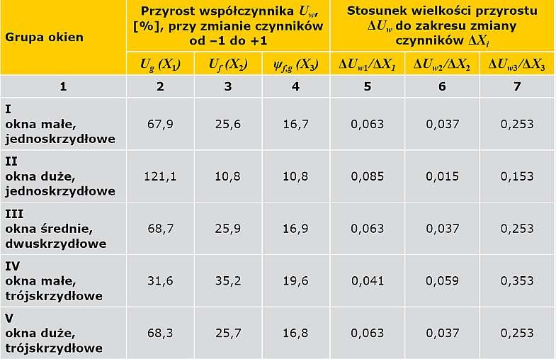 TABELA 3. Wyniki analizy wpływu czynników fizykalnych na współczynnik przenikania ciepła <em><strong>U<sub>w</sub></strong></em> okien z wytypowanych grup