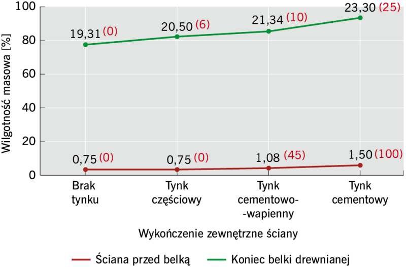 RYS. 11. Stan zawilgocenia (wilg. masowa) narożnika budynku w zależności od rodzaju wyprawy zewnętrznej lub jej braku [%] (w nawiasach podano w [%] przyrost wilgoci w stosunku do ściany nieotynkowanej)