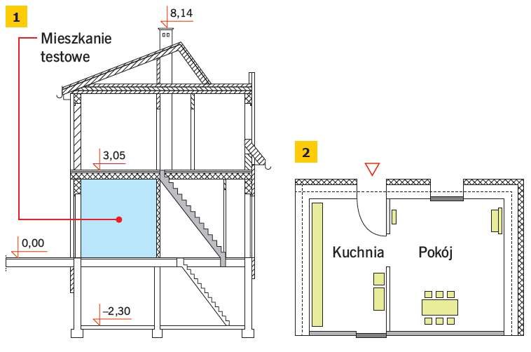 RYS. 1–2. Budynek nr 1: przekrój poprzeczny z pokazaniem miejsca pomiaru (1), szkic fragmentu mieszkania w obszarze pomiaru (2).