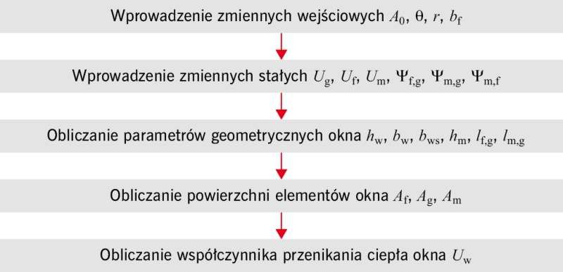 RYS. 4. Schemat blokowy obliczania współczynnika przenikania ciepła <em>U<sub>w</sub></em> stolarki okiennej zmiennej konfiguracji; rys. archiwa autorów (W. Jezierski, J. Borowska)