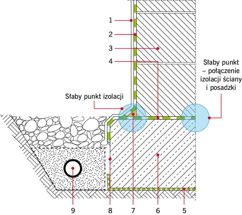 RYS. 4. Zasada prawidłowego rozmieszczania zewnętrznych izolacji pionowych i poziomych ściany fundamentowej: 1 – warstwa ochronna, np. folia tłoczona (kubełkowa), 2 – izolacja pionowa, rodzaj zależny od parcia hydrostatycznego wody, 3 – ściana piwnic, 4 .