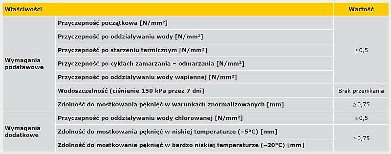 TABELA 1. Wymagania stawiane materiałom do uszczelnień zespolonych według normy PN-EN 14891 [2]