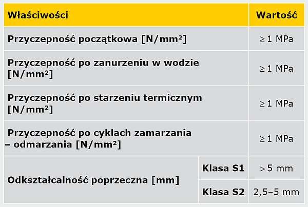 TABELA 2. Wymagania techniczne dotyczące klejów cementowych według normy PN-EN 12004 [10]