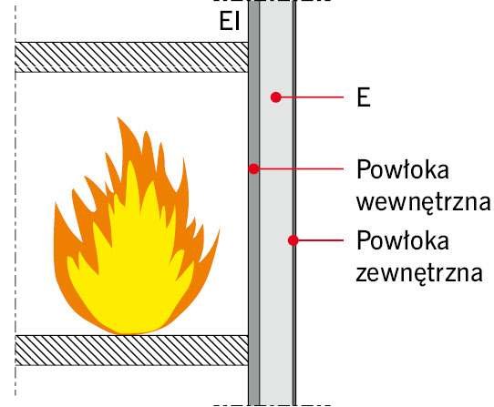 RYS. 1–3. Ochrona przeciwpożarowa ściany dwupowłokowej: powłoka wewnętrzna o wymaganej odporności ogniowej